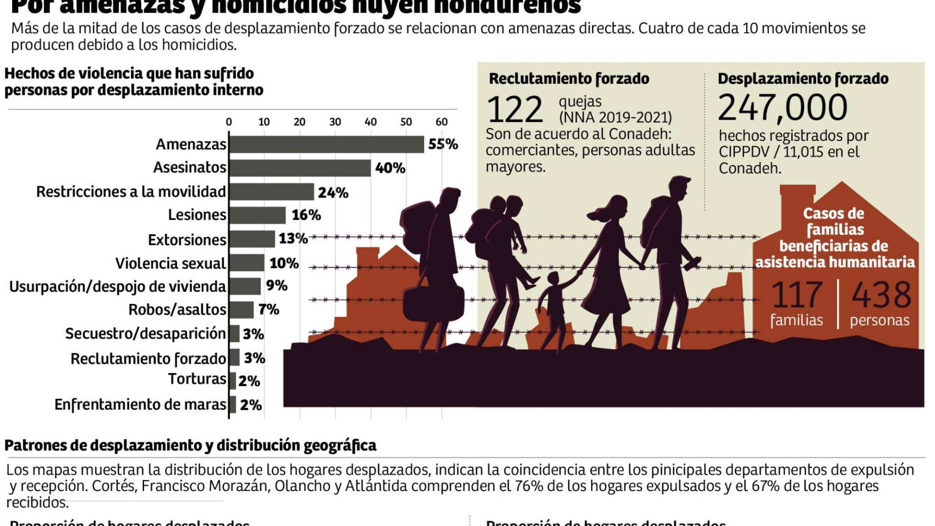 $!Más de 258,000 hondureños son “nómadas” por la violencia