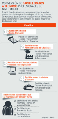 Colegios sampedranos no pueden hacer la conversión a carreras técnicas