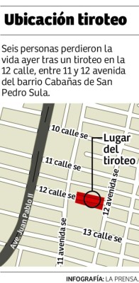 Masacre en San Pedro Sula fue por pleito entre bandas