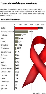 El 70% de personas con VIH/sida están desempleadas en Honduras