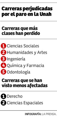 Correrán tercer período en la Unah para enero de 2018