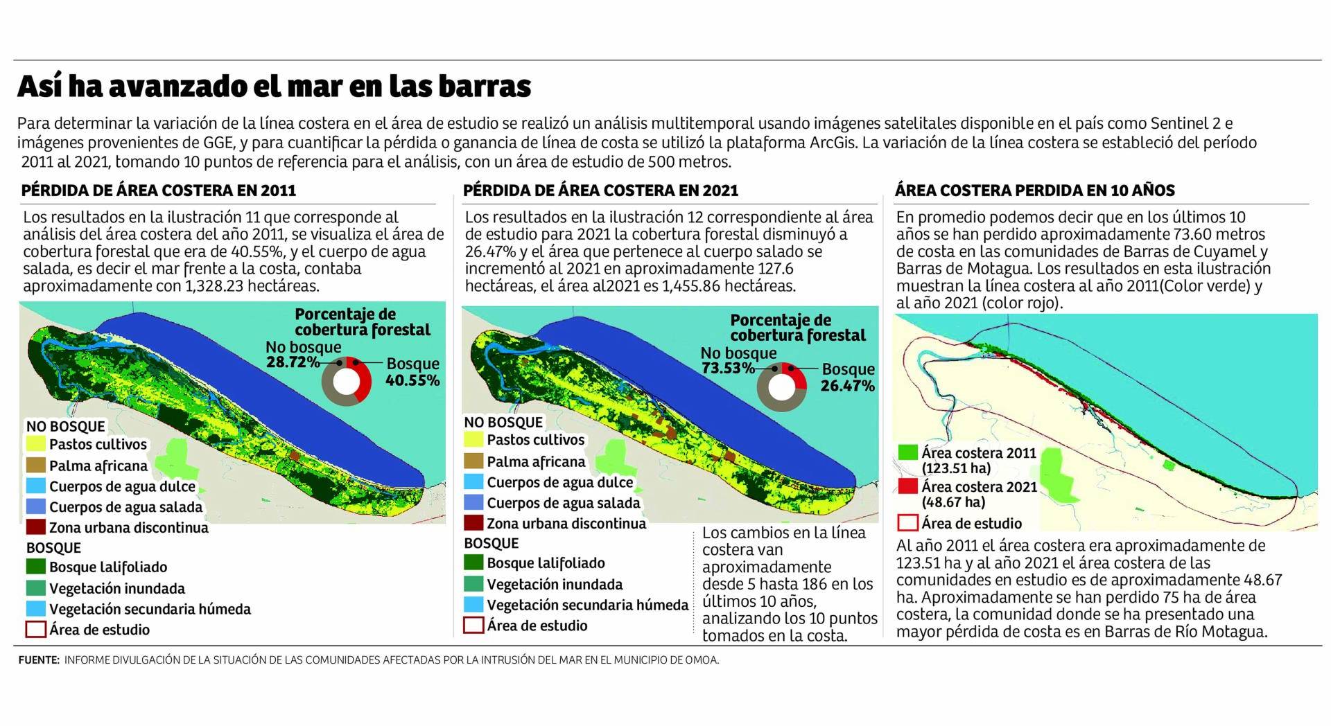 $!Más de 75 hectáreas de área costera se perdieron en barras en una década