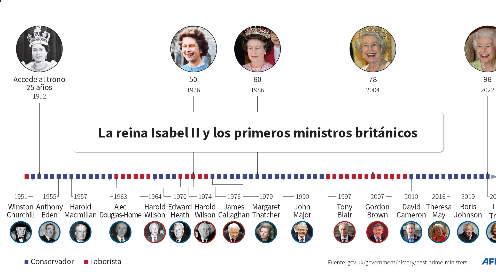 $!La reina Isabel II y los primeros ministros británicos