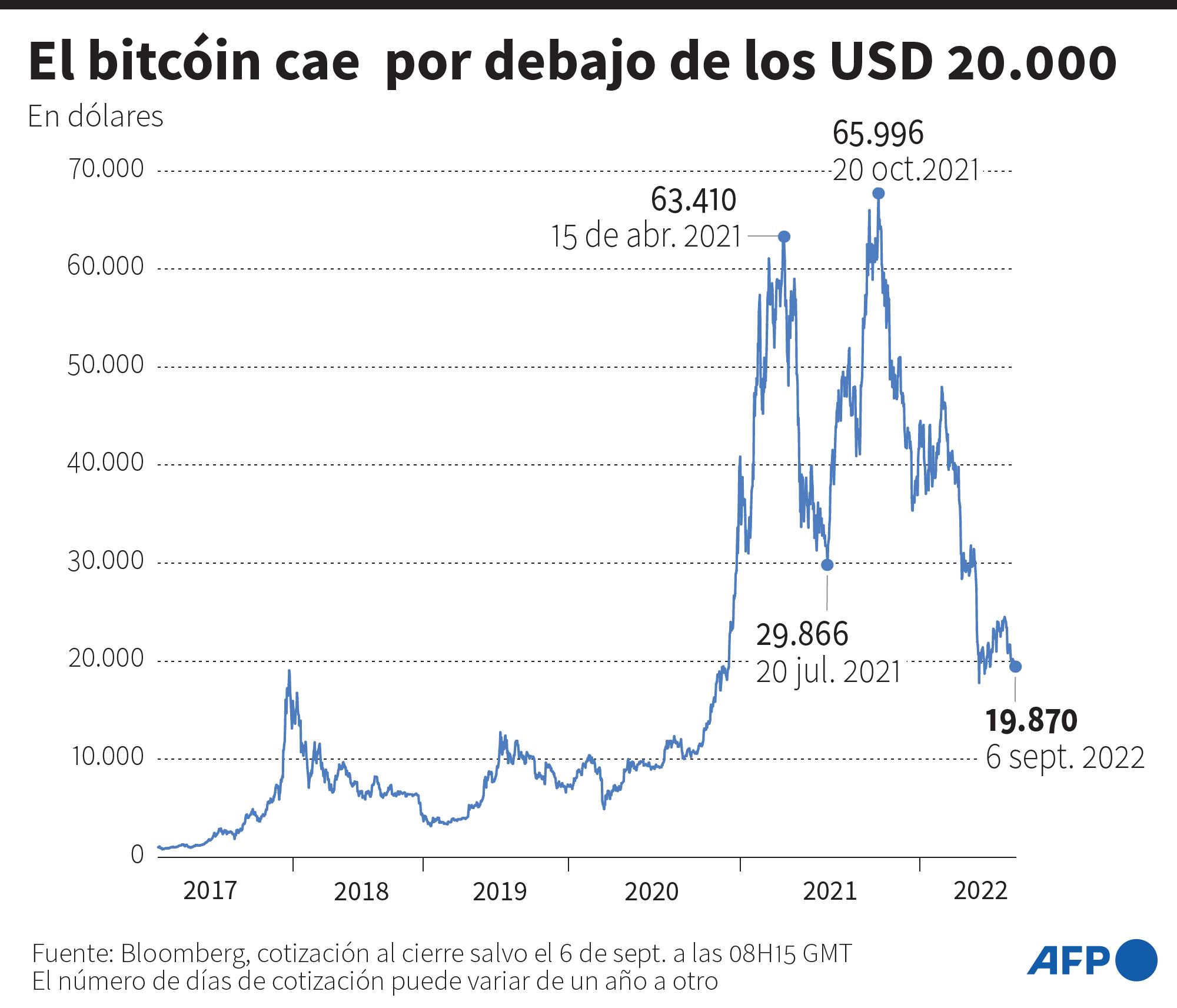Cotización del Bitcoin cae por debajo de los 20,000 dólares