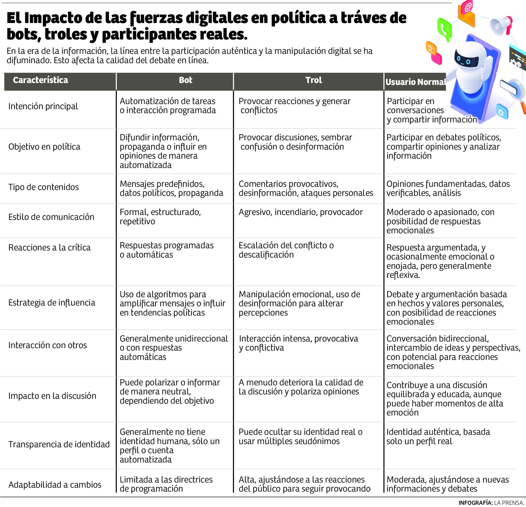 $!Bots y trolls: los agentes de la manipulación en Honduras