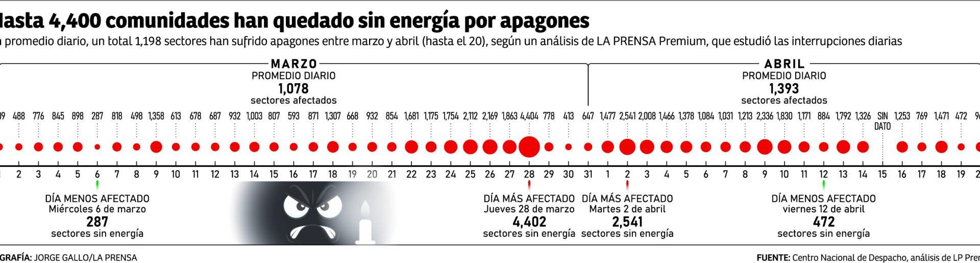 $!Hay días que hasta 2,500 sectores se quedan sin energía por apagones