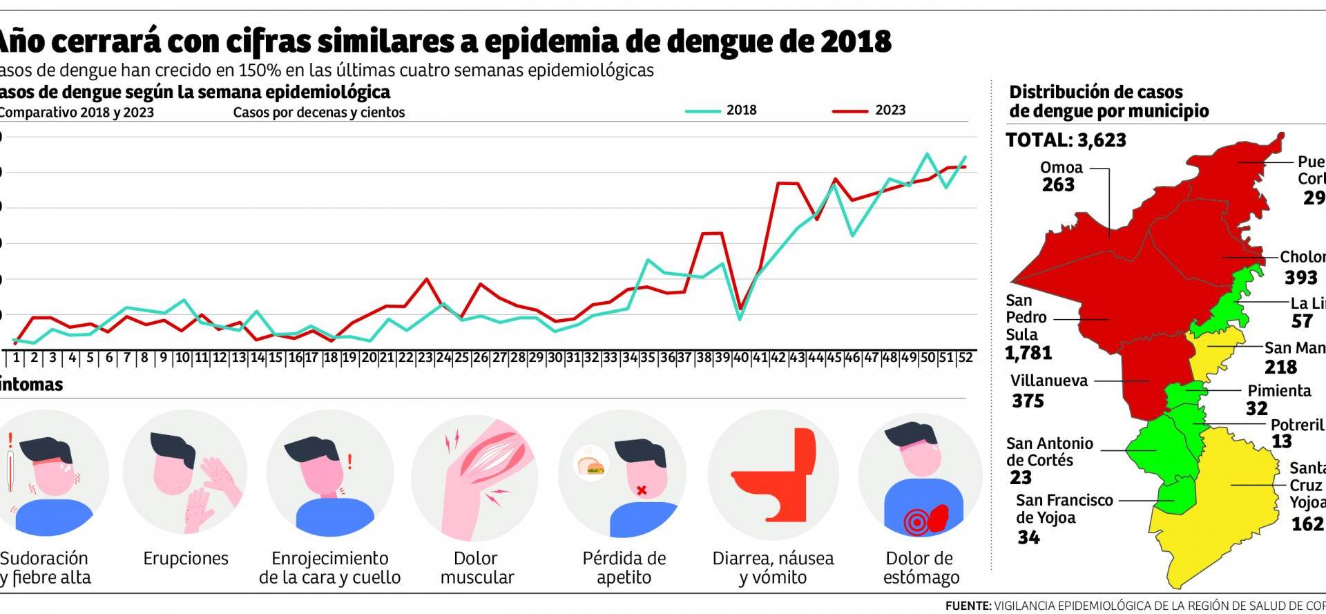 $!Lucha contra el dengue sin éxito en décadas en Honduras