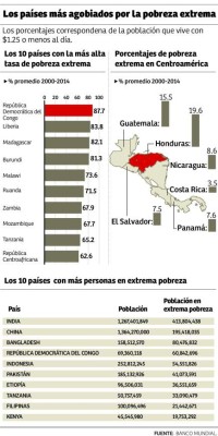 Honduras promedia tasa de pobreza extrema más alta de Centroamérica