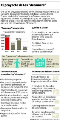 Dreamers hondureños no están preparados para regresar