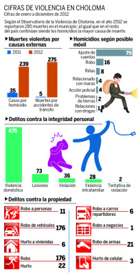 Choloma reduce la violencia en más del 15%