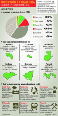 Inversión extranjera en Honduras creció 0.9% en tres años