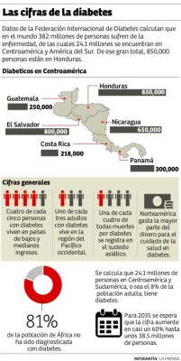 El 10% de hondureños padece diabetes; la mayoría del tipo 2