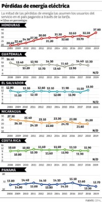 Honduras es el país que más energía pierde en Centroamérica