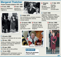 Margaret Thatcher, la mujer que transformó radicalmente el Reino Unido