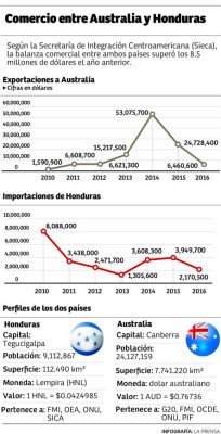 Australia, un cliente de lujo de Honduras
