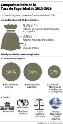 Tasa de Seguridad recauda 175 millones de lempiras mensuales