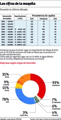 Inversión local supera a la de Estados Unidos en maquila