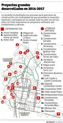 Inversiones privadas aumentaron en más de un 35% en la ciudad