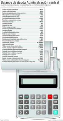 Deuda flotante supera los L25,000 millones