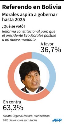 Evo Morales asegura que respetará resultados