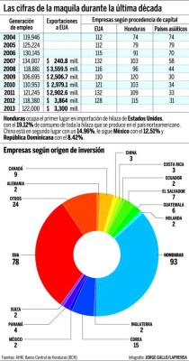 Inversión local supera a la de Estados Unidos en maquila