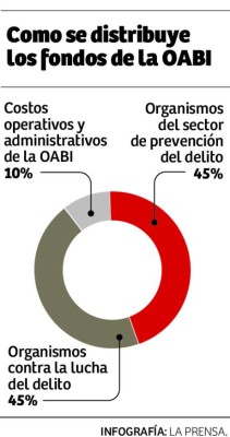 L139 millones deja en ingresos venta de bienes de origen ilícito