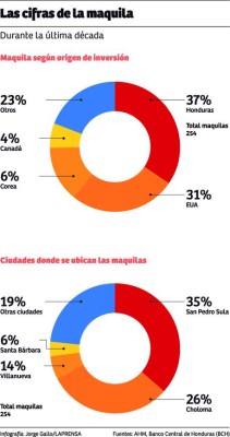 Inversión local supera a la de Estados Unidos en maquila