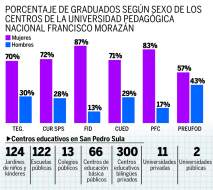 San Pedro Sula a la vanguardia en educación