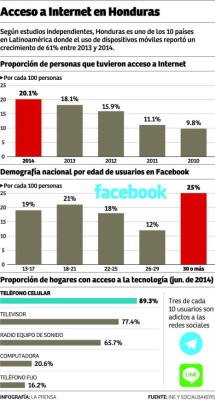 Hondureños triunfan en los negocios virtuales