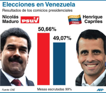 Venezuela: Rector opositor del CNE pide auditar el 100% de los votos