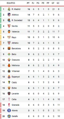 Tabla de la liga espanola