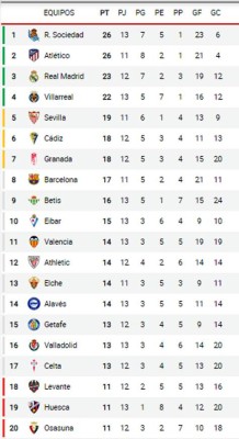 Tabla de posiciones de la Liga Española: Barcelona sube y Real Sociedad recupera el liderato