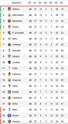 Tabla de posiciones de la Liga Española 2020-2021: Real Madrid supera al Barça y se pone a 3 del Atlético