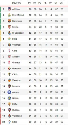 Tabla de posiciones de la Liga Española 2020-2021: Atlético de Madrid es el campeón