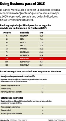 Para mejorar clima de negocios hace falta simplificar trámites