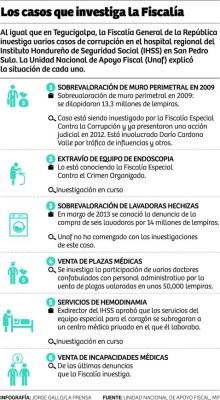 Sin avances seis casos de corrupción del IHSS en San Pedro Sula