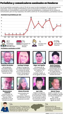 Asesinato de ocho comunicadores marca un año negro en Honduras