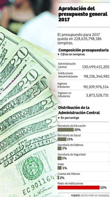 Congreso aprueba el Presupuesto 2017: es de L228,000 millones