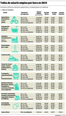Bajos salarios obliga a tener dos trabajos