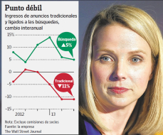 Marissa Mayer no logra darle giro a Yahoo