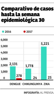 San Pedro Sula, un ejemplo a seguir: en 98% se reducen casos de zika