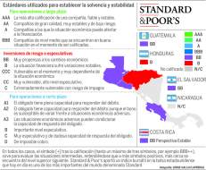 Honduras necesita más ajustes fiscales: Sugiere el FMI