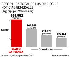 LA PRENSA, el medio más efectivo de Honduras
