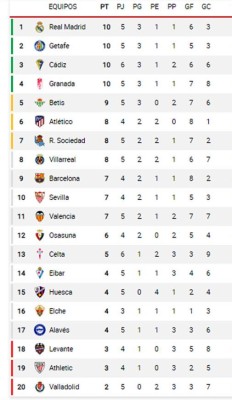 La tabla de posiciones de la Liga Española tras victoria del Cádiz sobre Real Madrid y derrota del Barça