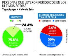 LA PRENSA, el medio más efectivo de Honduras