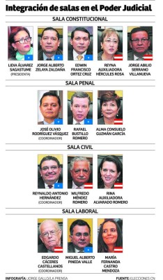 Argueta integra salas del Poder Judicial en su primer día laboral