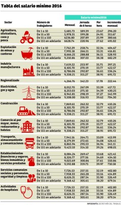 Reajuste salarial impactará en 500,000 trabajadores