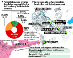 San Pedro Sula lleva solo 2 días de 2013 sin homicidios