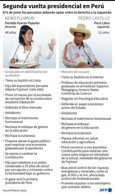 Principales propuestas de los candidatos que se enfrentarán a la segunda vuelta en Perú este domingo 6 de junio - AFP / AFP