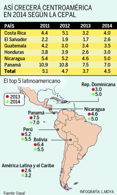 América Latina crecerá 3.2% en 2014
